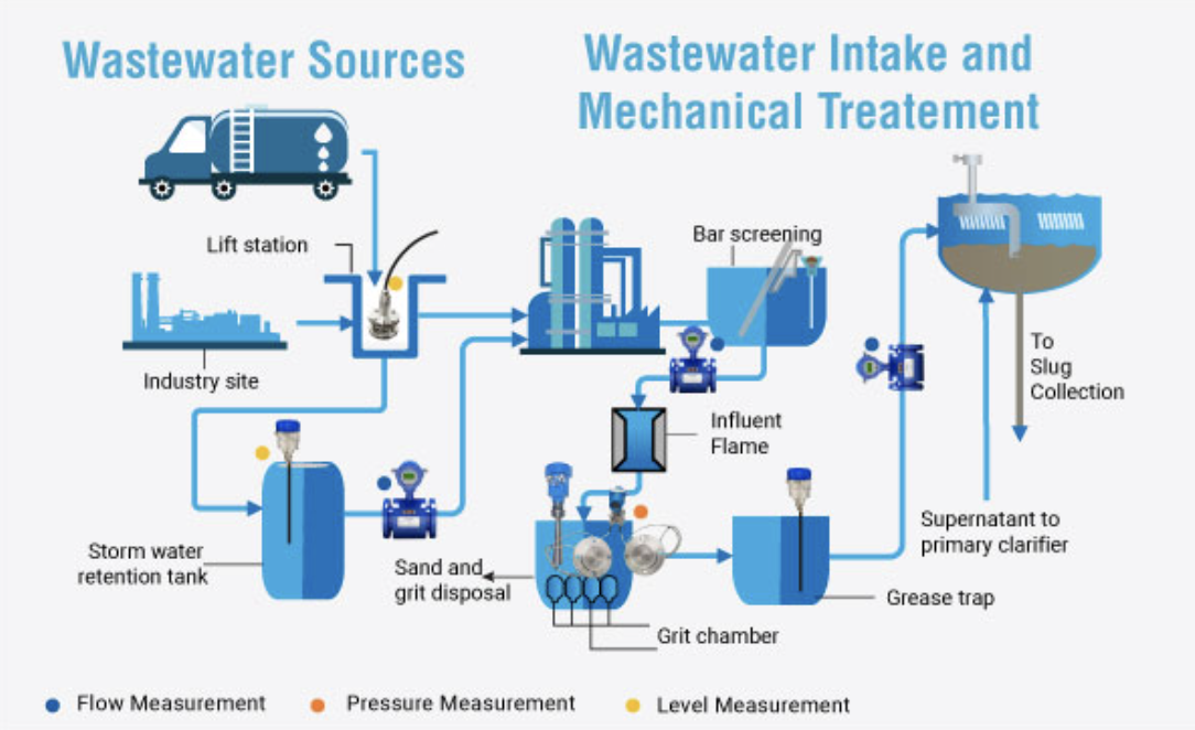 Tek-Trol transmitters and meters installed across piping and basins in a water or industrial facility