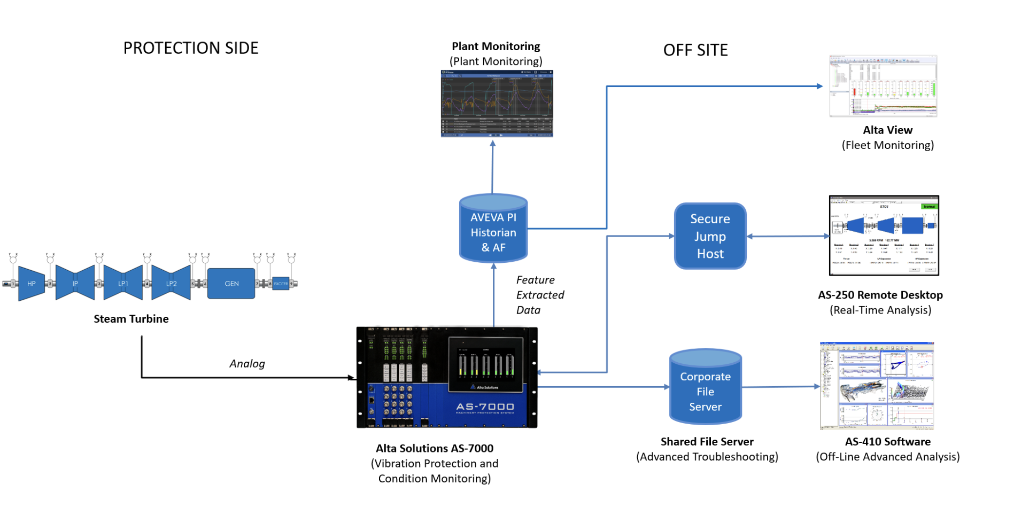 AS-7000 Rack Based Machinery Protection System V3